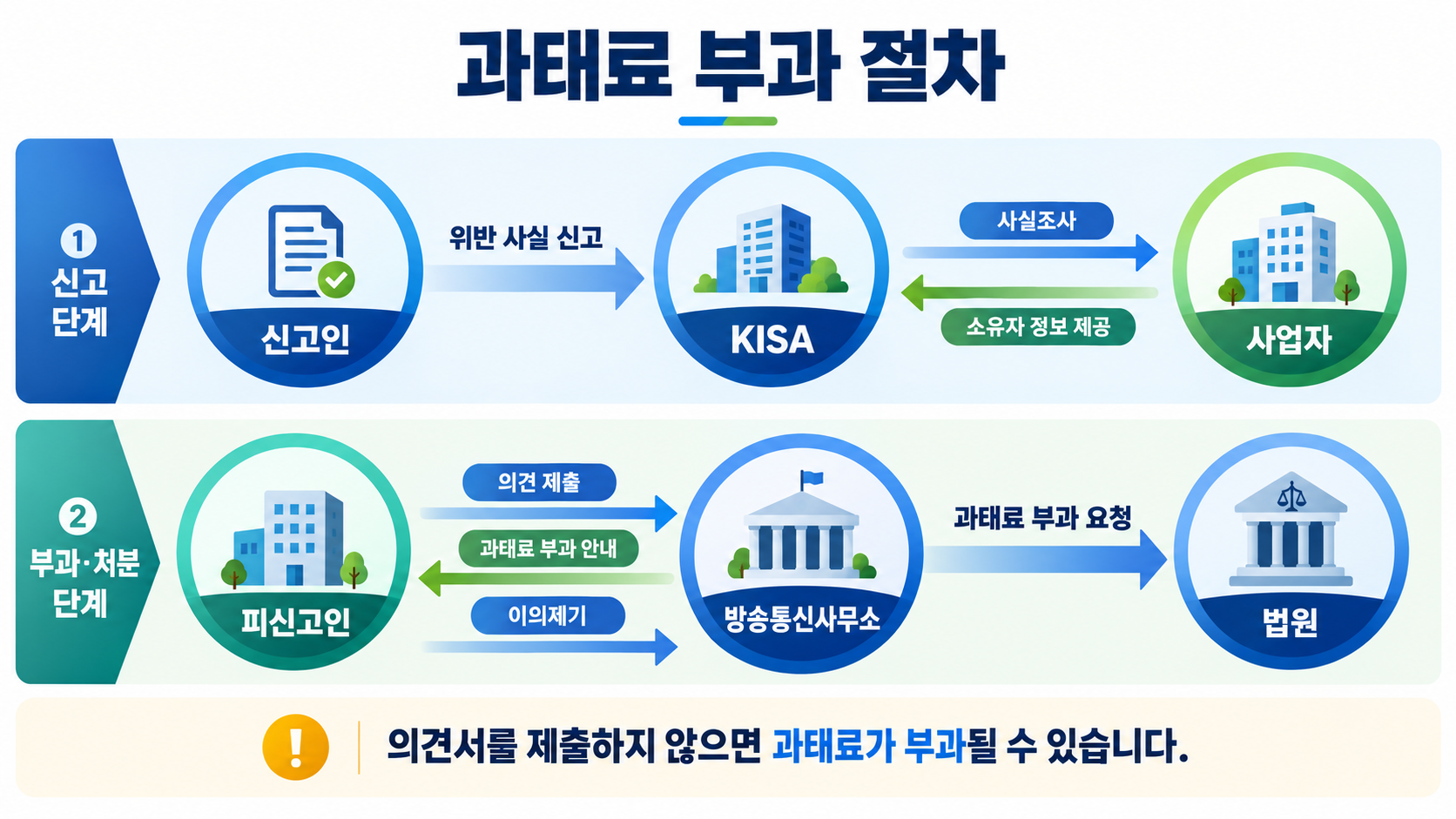 과태료 부과 절차